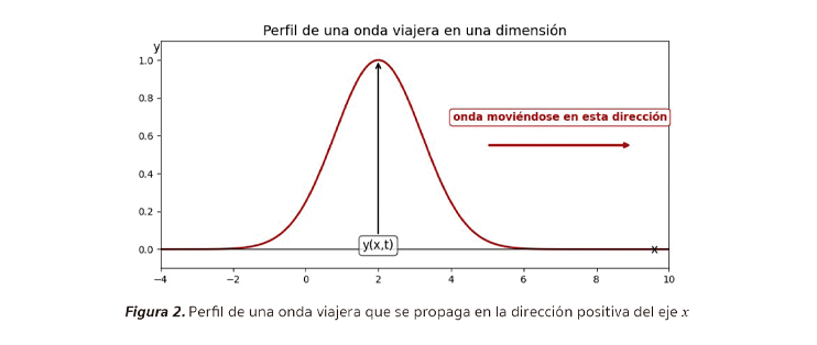 Figura 2. Perfil de una onda viajera en una dimensión