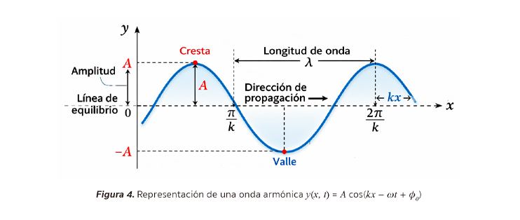 Figura 4. Representación de una onda armónica