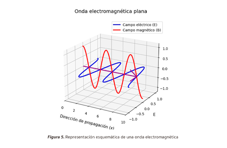 Figura 5. Representación esquemática de una onda electromagnética