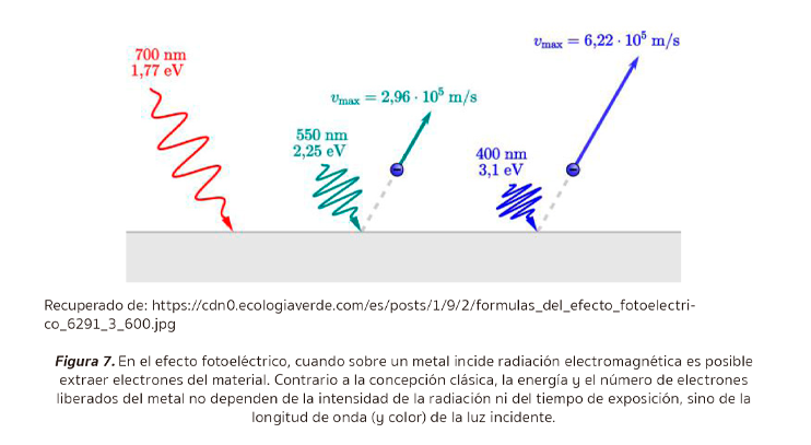 Figura 7. Representación del efecto fotoeléctrico