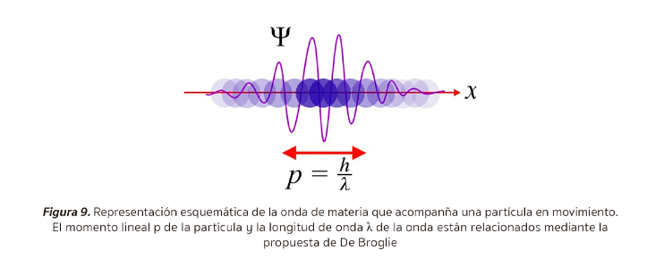 Figura 9. Onda de materia asociada a una partícula en movimiento