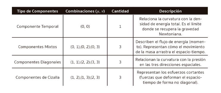 Tabla de las diez componentes independientes de las ecuaciones de Einstein
