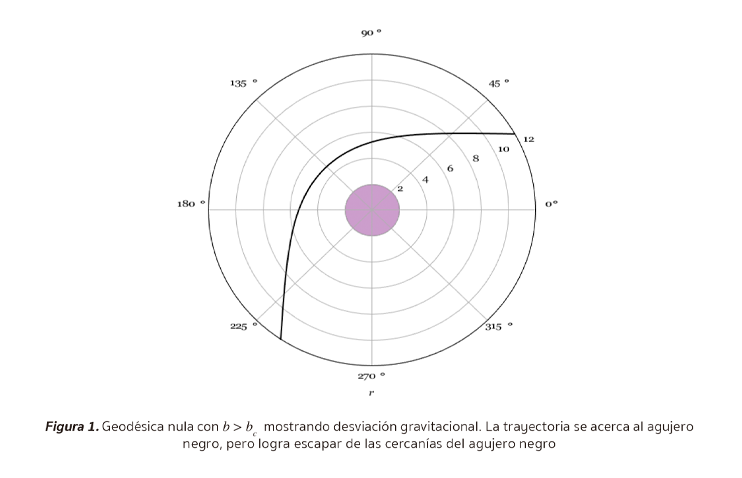 Figura 1. Geodésica nula con desviación gravitacional