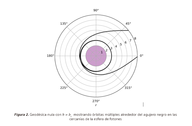 Figura 2. Geodésica nula con órbitas múltiples alrededor del agujero negro