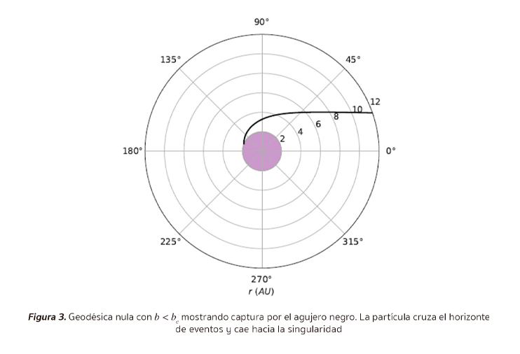 Figura 3. Geodésica nula capturada por el agujero negro