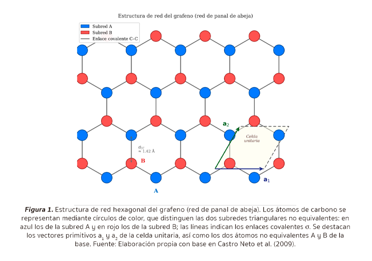 Figura 1. Estructura de red hexagonal del grafeno