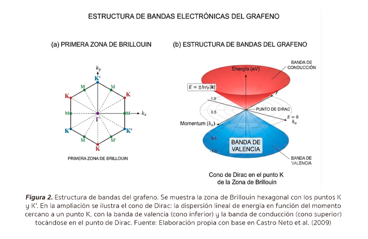 Figura 2. Estructura de bandas electrónicas del grafeno