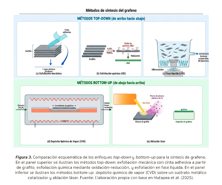 Figura 3. Métodos de síntesis del grafeno