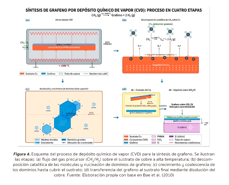 Figura 4. Proceso de depósito químico de vapor para sintetizar grafeno