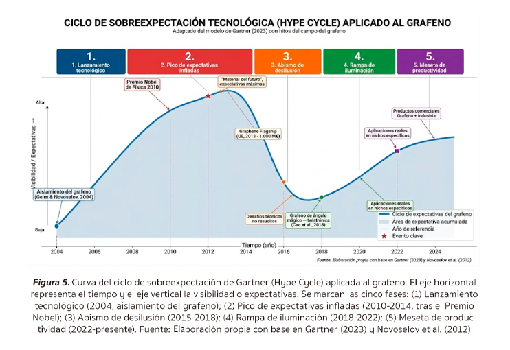 Figura 5. Ciclo de sobreexpectación tecnológica aplicado al grafeno