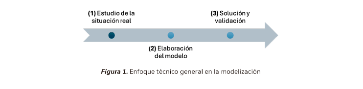 Figura 1. Enfoque técnico general en la modelización