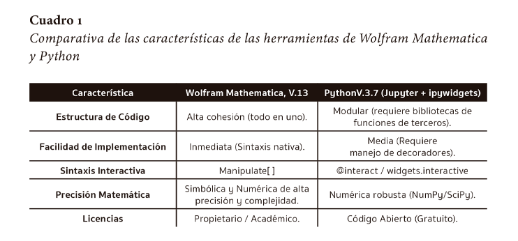 Cuadro 1. Comparativa de Wolfram Mathematica y Python