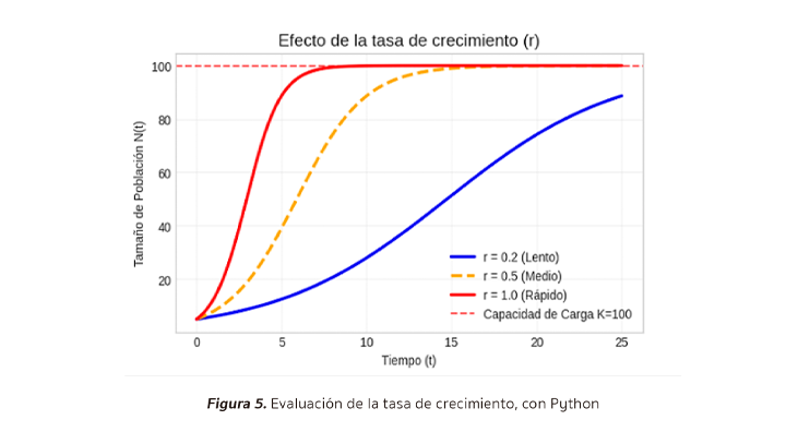 Figura 5. Evaluación de la tasa de crecimiento con Python
