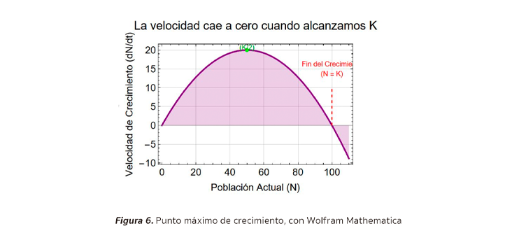 Figura 6. Punto máximo de crecimiento con Wolfram Mathematica