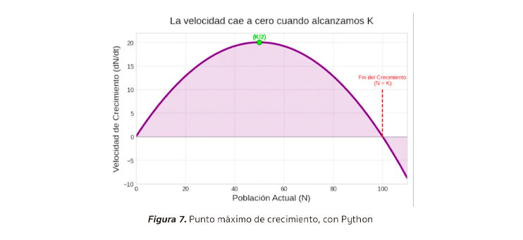 Figura 7. Punto máximo de crecimiento con Python
