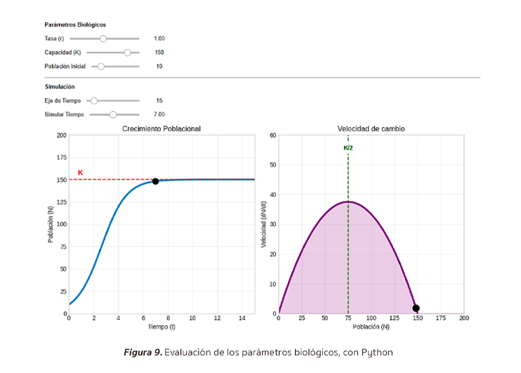Figura 9. Evaluación de parámetros biológicos con Python