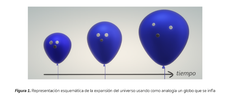 Figura 1. Expansión del universo mediante la analogía de un globo