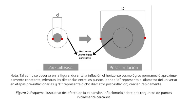 Figura 2. Expansión inflacionaria y horizonte cosmológico