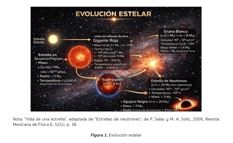 Figura 1. Evolución estelar