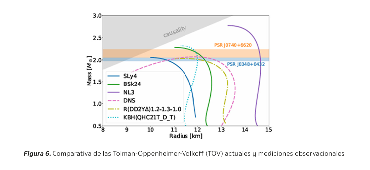 Figura 6. Comparativa de ecuaciones de Tolman-Oppenheimer-Volkoff y mediciones observacionales